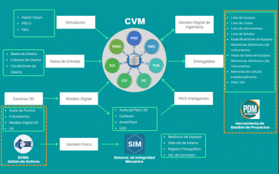 Ecosistema tecnológico plataforma de ingeniería CVM